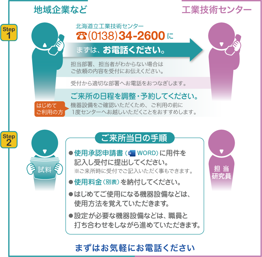 【機器設備のご利用手順】1.まずは(0138)34-2600にお電話ください。●担当部署、担当者がわからない場合は、ご依頼の内容を受付にお伝えください。受付から適切な部署へお電話をつなぎます。●ご来所の日程を調整・予約してください。※初めてご利用の方は、機器設備をご確認いただくため、ご利用の前に１度センターへお越しいただくことをおすすめします。　2.予約日にセンターへお越しください。●使用承認申請書(PDF)に用件を記入し受付に提出してください。※ご来所時に受付でご記入いただく事もできます。●使用料金(別表)を納付してください。●はじめてご使用になる機器設備などは、使用方法を覚えていただきます。●設定が必要な機器設備などは、職員と打ち合わせをしながら進めていただきます。まずはお気軽にお電話ください。